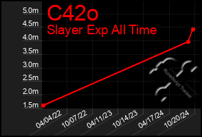 Total Graph of C42o