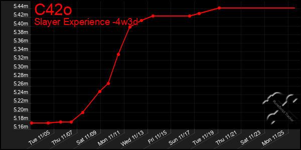 Last 31 Days Graph of C42o