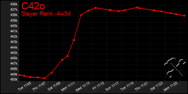 Last 31 Days Graph of C42o