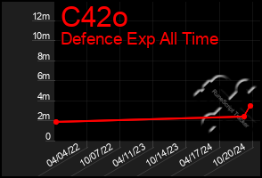 Total Graph of C42o