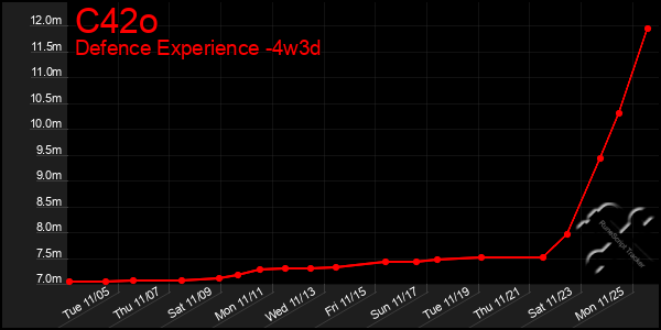 Last 31 Days Graph of C42o