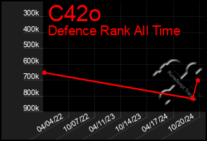 Total Graph of C42o