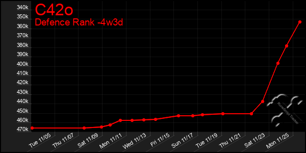 Last 31 Days Graph of C42o