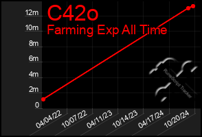 Total Graph of C42o