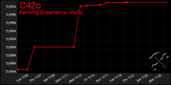 Last 31 Days Graph of C42o