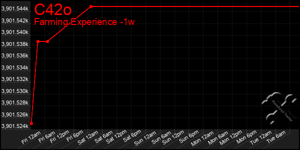 Last 7 Days Graph of C42o