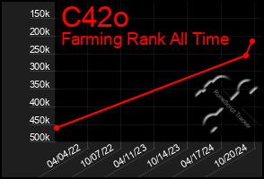 Total Graph of C42o