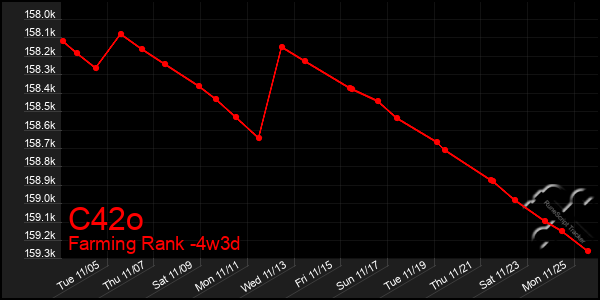 Last 31 Days Graph of C42o