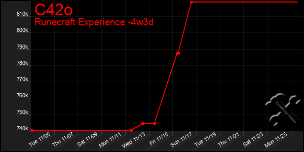 Last 31 Days Graph of C42o