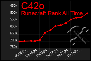 Total Graph of C42o