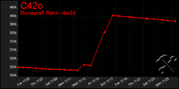 Last 31 Days Graph of C42o