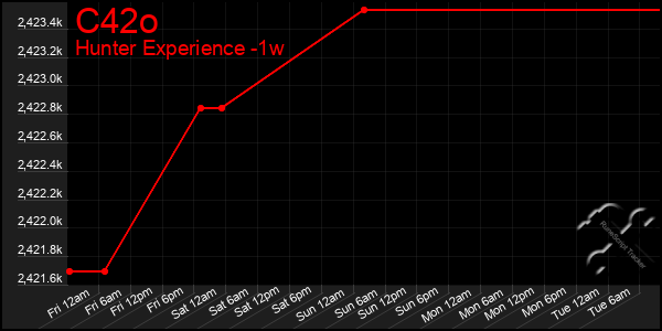 Last 7 Days Graph of C42o