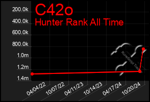 Total Graph of C42o