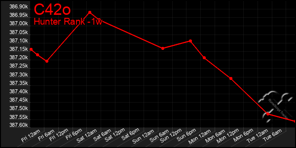 Last 7 Days Graph of C42o