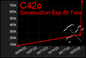 Total Graph of C42o