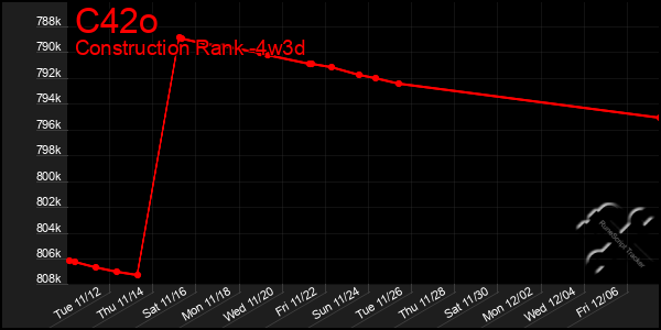 Last 31 Days Graph of C42o