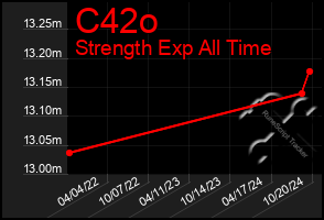 Total Graph of C42o