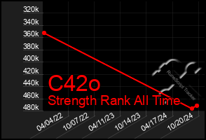 Total Graph of C42o