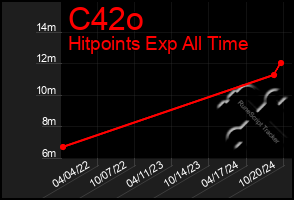 Total Graph of C42o