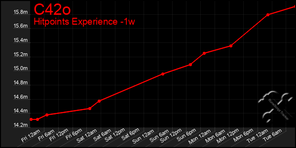 Last 7 Days Graph of C42o