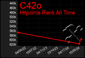 Total Graph of C42o