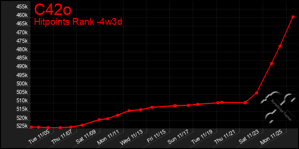 Last 31 Days Graph of C42o