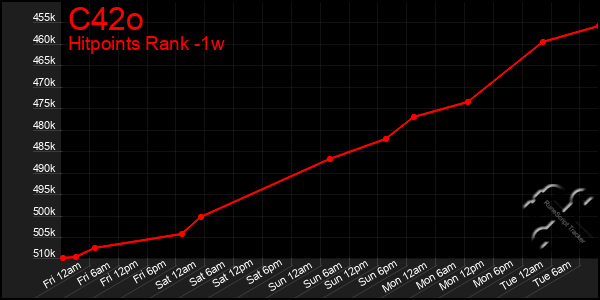 Last 7 Days Graph of C42o