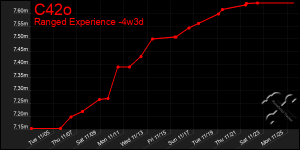 Last 31 Days Graph of C42o