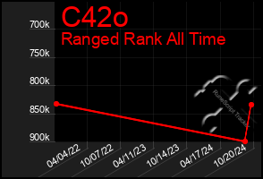 Total Graph of C42o