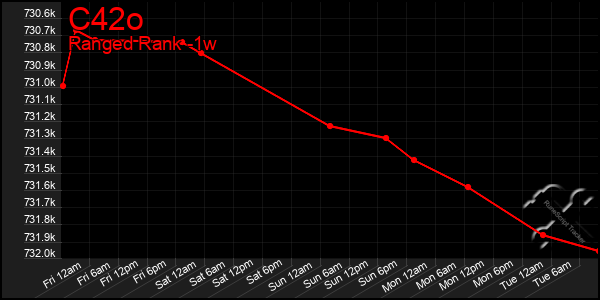 Last 7 Days Graph of C42o