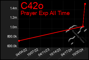 Total Graph of C42o