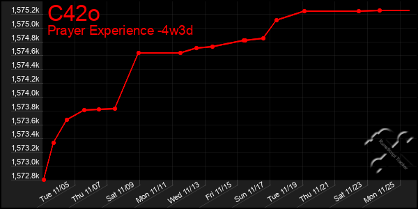 Last 31 Days Graph of C42o