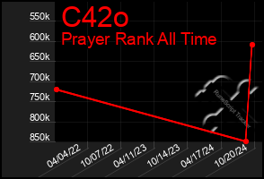 Total Graph of C42o