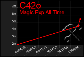 Total Graph of C42o