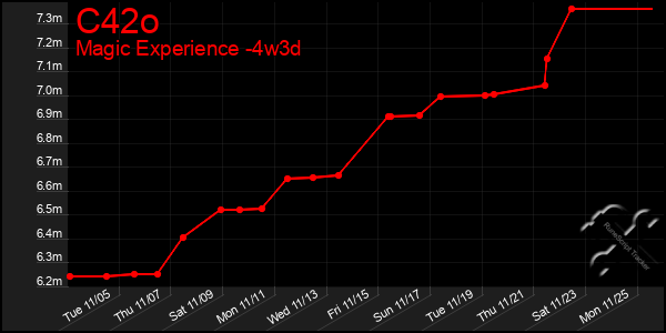 Last 31 Days Graph of C42o