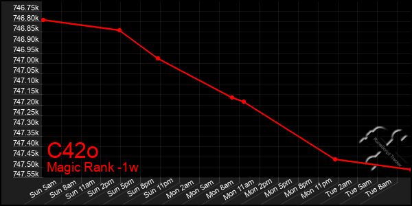 Last 7 Days Graph of C42o