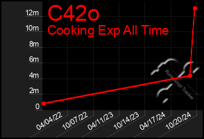 Total Graph of C42o