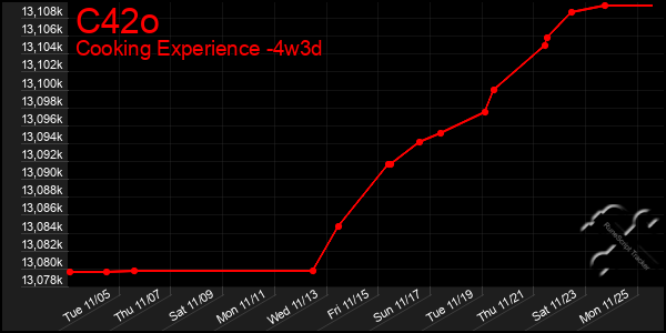 Last 31 Days Graph of C42o