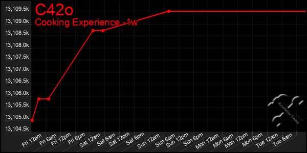 Last 7 Days Graph of C42o