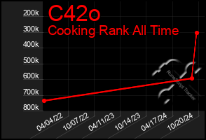 Total Graph of C42o