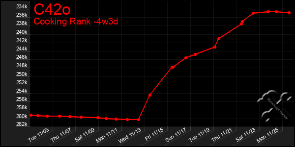 Last 31 Days Graph of C42o