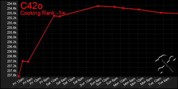 Last 7 Days Graph of C42o