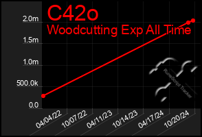 Total Graph of C42o