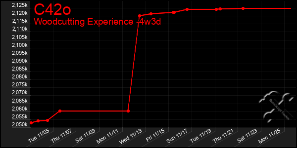 Last 31 Days Graph of C42o