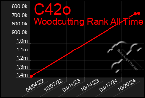 Total Graph of C42o