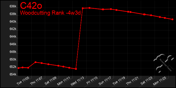 Last 31 Days Graph of C42o