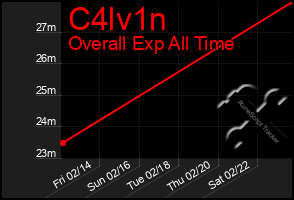 Total Graph of C4lv1n