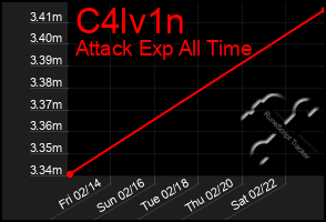 Total Graph of C4lv1n