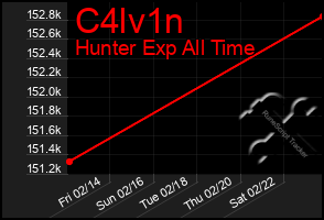 Total Graph of C4lv1n