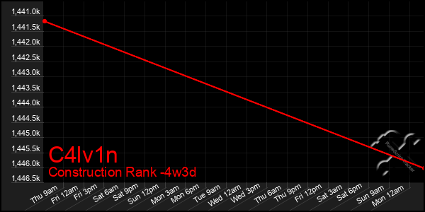 Last 31 Days Graph of C4lv1n